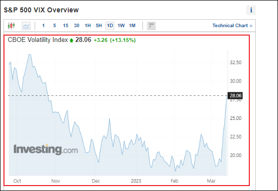 investing.com의 VIX 지수 확인