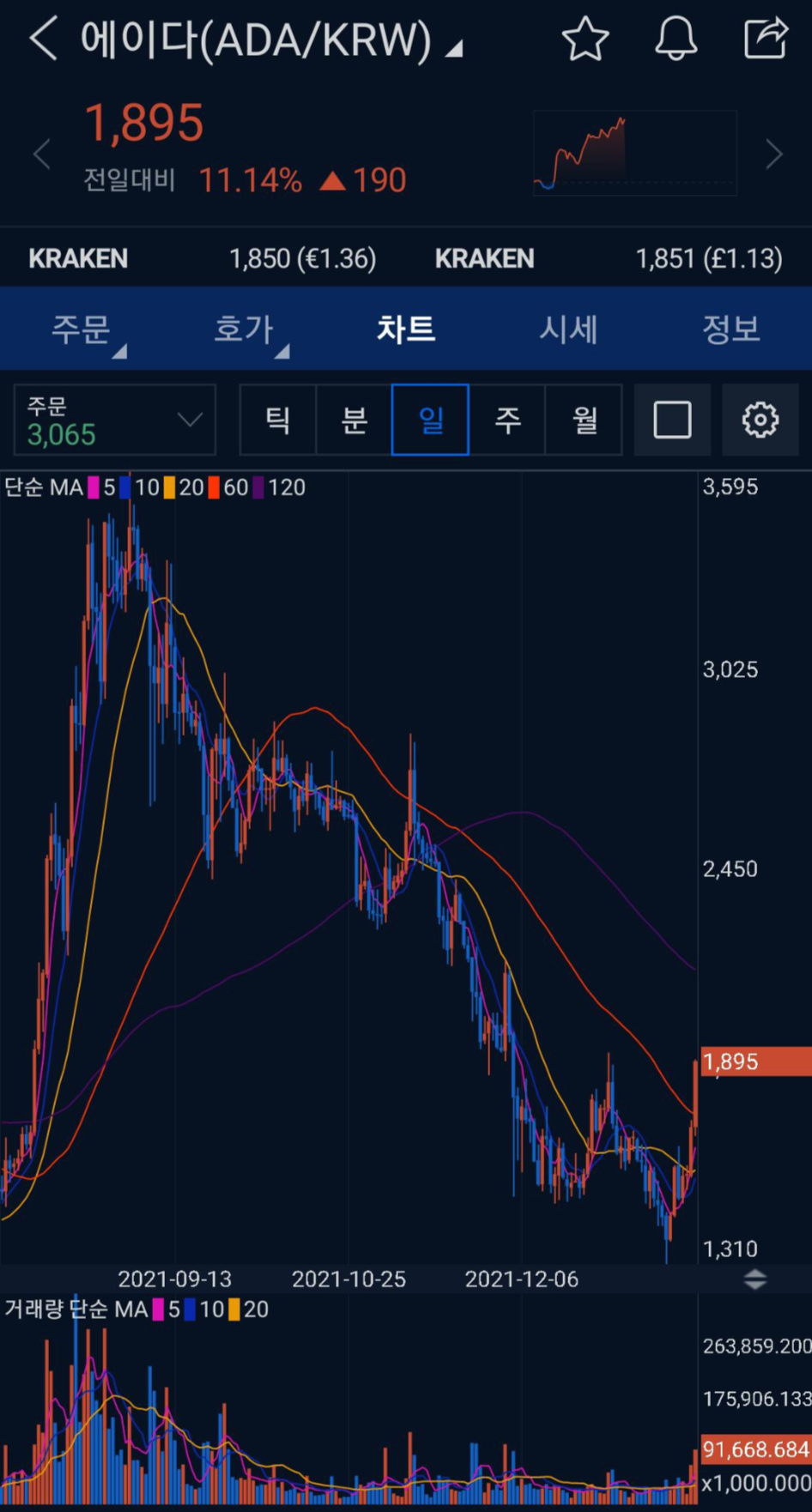 에이다 코인(ADA) 업비트 일봉 그래프 차트