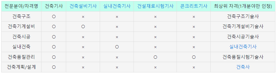 건축기사 전문분야