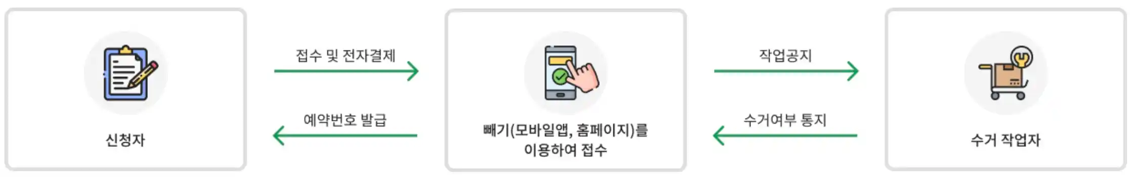 대형폐기물 간편 배출 시스템(빼기) 이용 절차