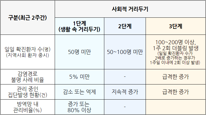  사회적 거리두기 단계별 정리