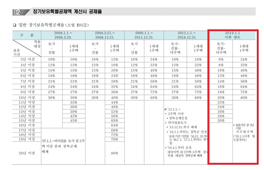 양도소득세 장기보유특별공제 알아보기(세율등.)