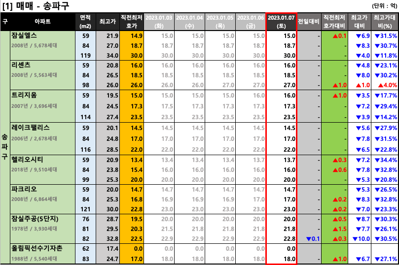 송파구 매매 최저 호가