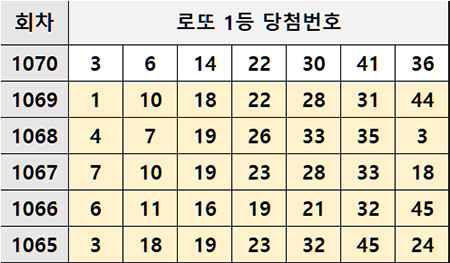 최근 로또 1등 당첨번호 내역