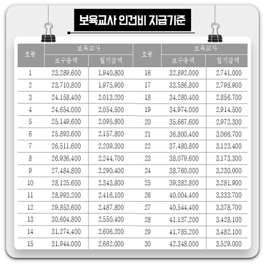 2021년 보육교사 호봉표, 국공립어린이집 보육교사 월급 2021년 보육교사 호봉표, 국공립어린이집 보육교사 월급