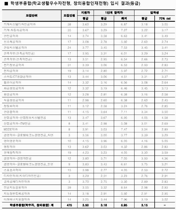 전형별 입결 - 2