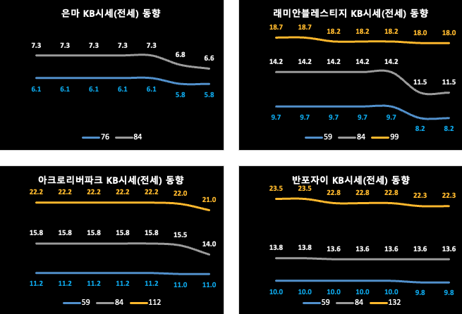 강남/서초구 KB시세 동향 (전세)