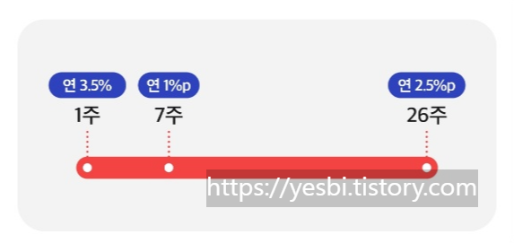 카카오뱅크 26주적금안내