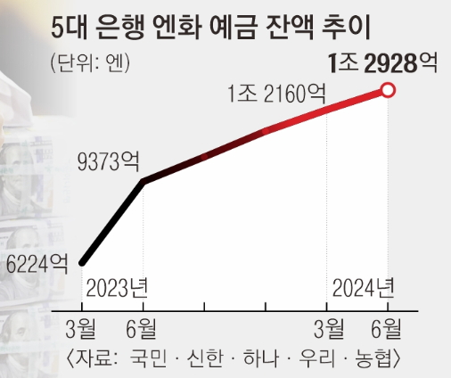 슈퍼 엔저 속 엔화 예금 급증: 기회인가, 위험인가?