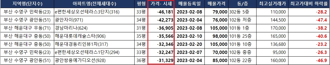 매매-가격-하락-표