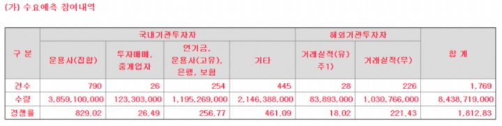 세아메카닉스 수요예측 참여내역