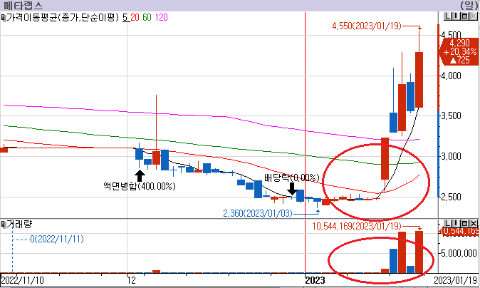  주식 잘하는 방법- 장대양봉 발생 종목에서 놀기