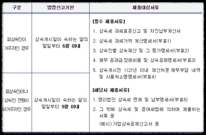 상속세 신고기간 및 부채 감액 증빙 방법