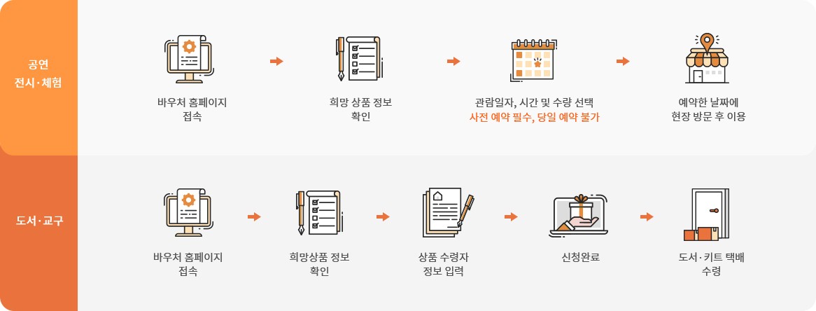 과학문화바우처사용과정표