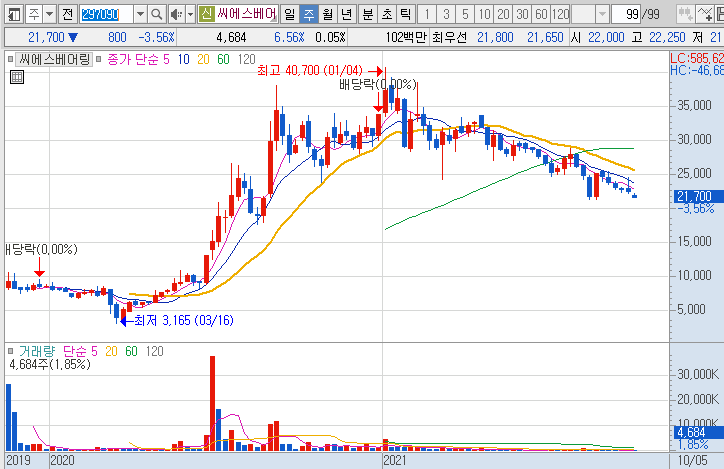 씨에스베어링-주가-흐름-차트