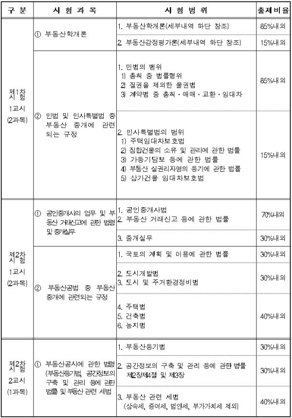 2022년-중개부동산-시험과목