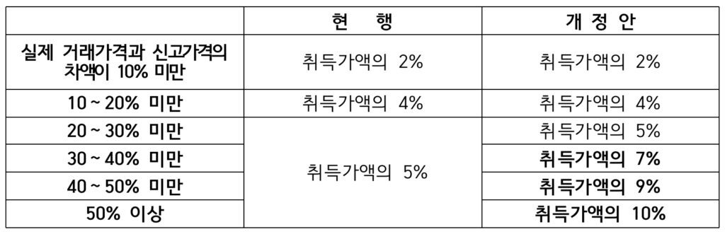과태로부과 안