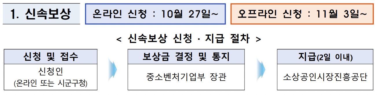  자영업자 소상공인 손상보실 신청방법