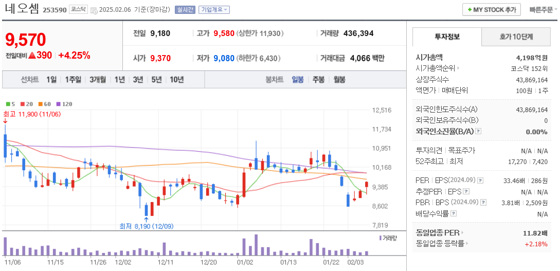 CXL 관련주 네오셈 주가 차트