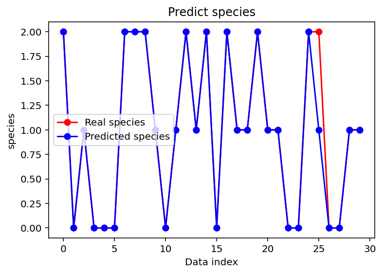 Understanding Machine Learning through Classification Analysis