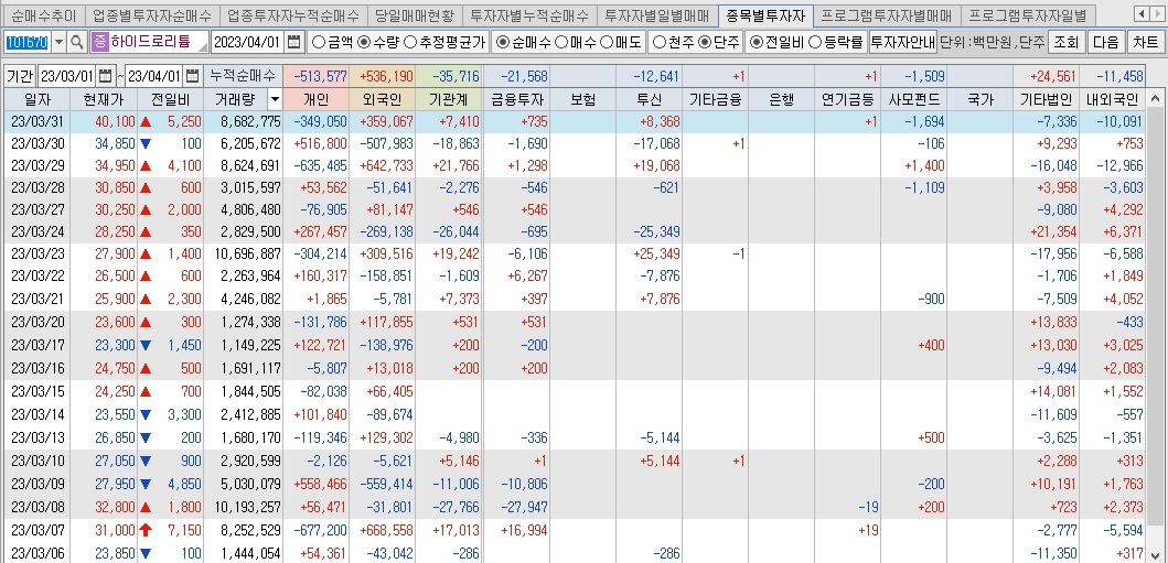 하이드로리튬 매매동향