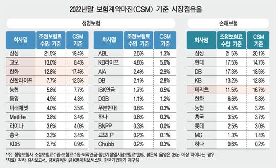 CSM 기준 보험사 점유율