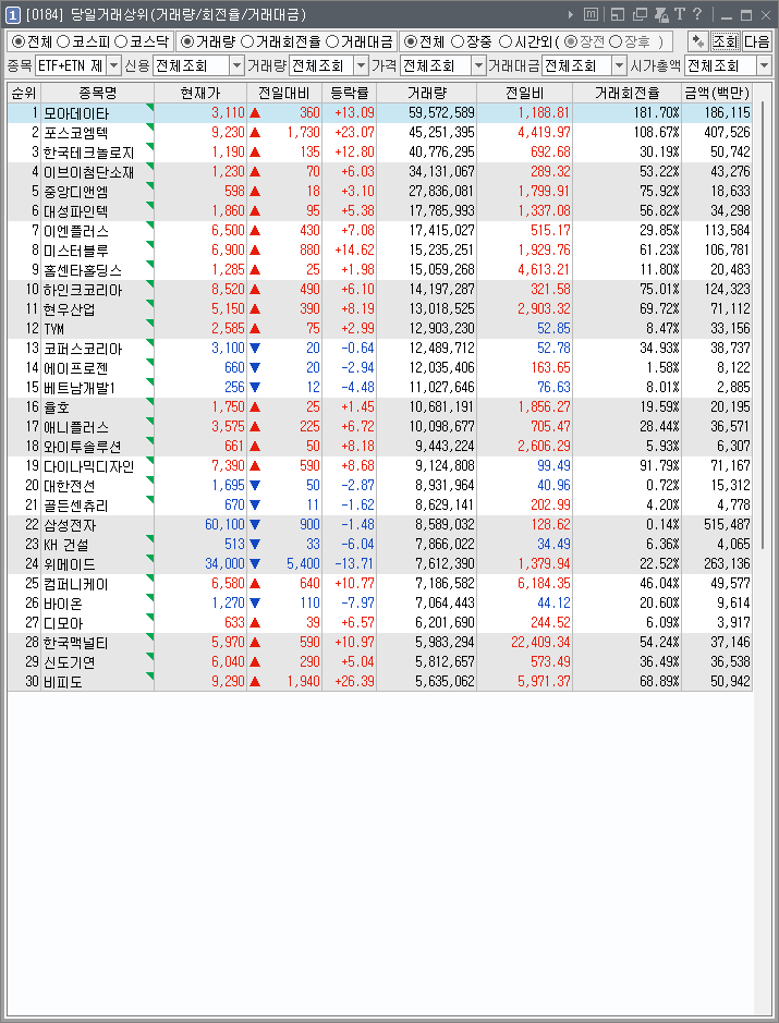  [221128] 2022년 11월 28일 거래량 천만주 이상 종목