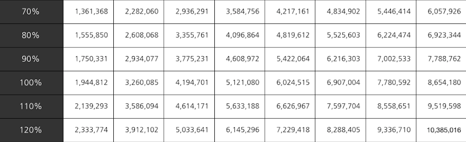 가구별 기준중위소득 70~120% 표