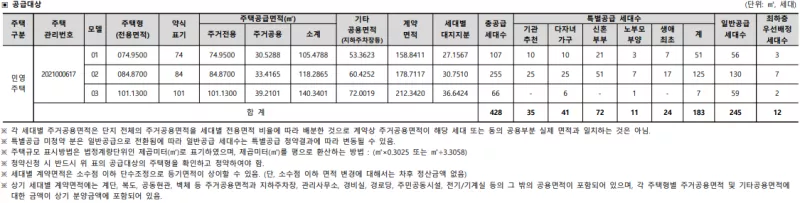 공급 대상. 출처: 공고문