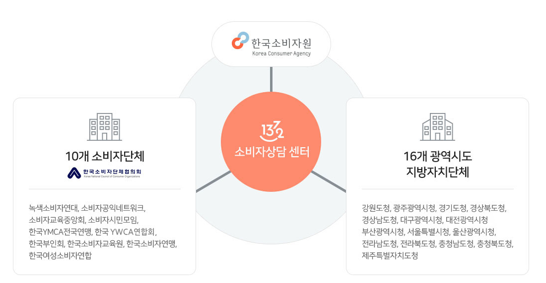  온라인 판매 계약불이행, 해외사업자의 먹튀? 소비자원에 신고하세요