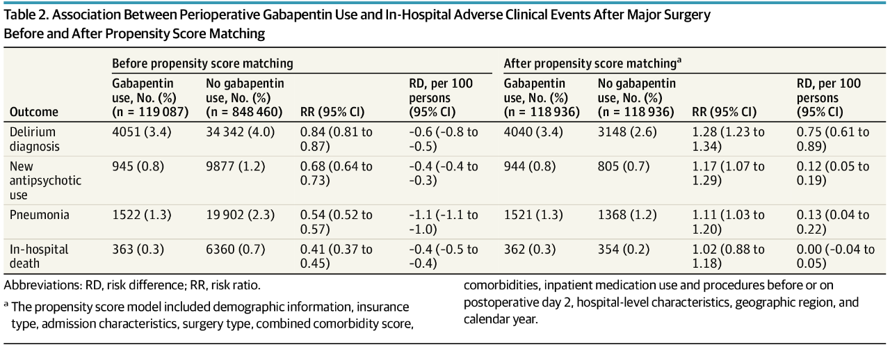 Multimodal analgesia 전략(non-opioid analgesia): gabapentin 안전한 약물인가 Multimodal analgesia 전략(non-opioid analgesia): gabapentin 안전한 약물인가
