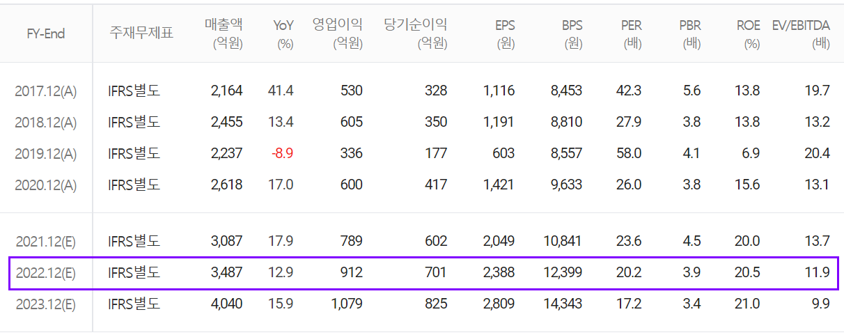 PI첨단소재 연간 컨센서스