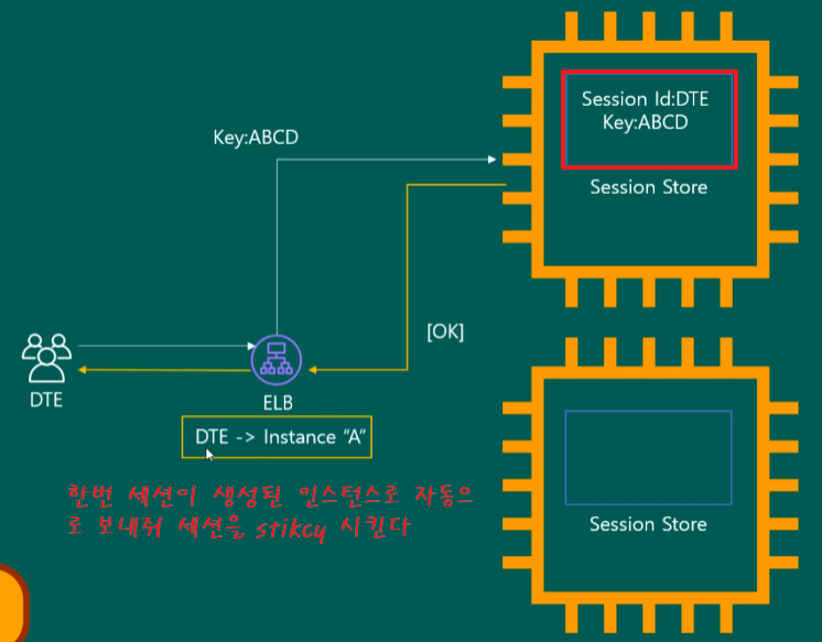 고정 세션 (Sticky Session)