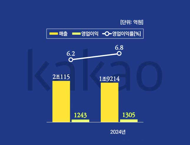 카카오 영업이익