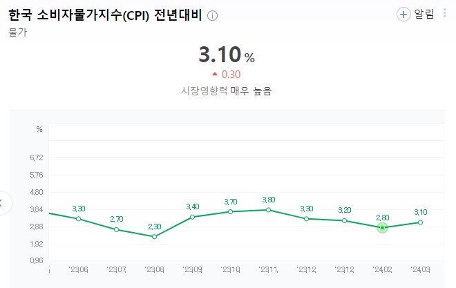 한국 소비자물가지수 CPI 전년대비 (네이버출처)