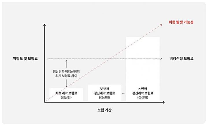  갱신형과 비갱신형 보험 어느쪽이 유리할까?