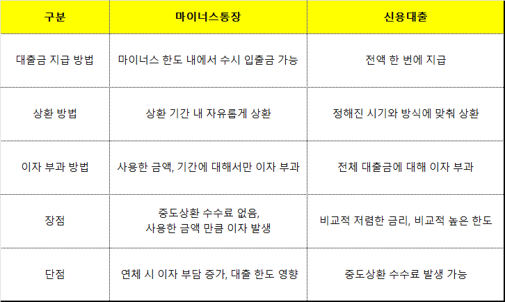 마이너스통장 사용법 발급조건 개설방법