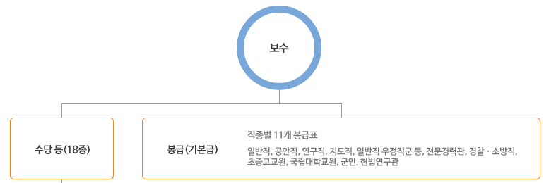2023년 교육공무원 봉급표 2023 교사 호봉표 고등, 초등, 중학 교사 월급/ 사립 어린이집 보육교사 연봉