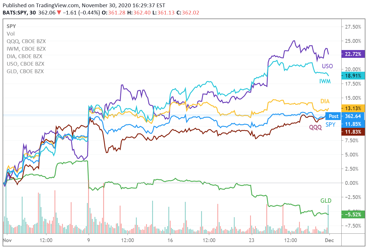  12월 1일 월스트리트(Wall Street) 미국 헤드라인 뉴스(11월 미국 증시 되돌아보기, 아마존 웹서비스 애플 앱 개발지원을 위한 서비스 제공, 모더나 백신 12월 17일 FDA 승인 검토, 엑슨모빌 인원감축 ..