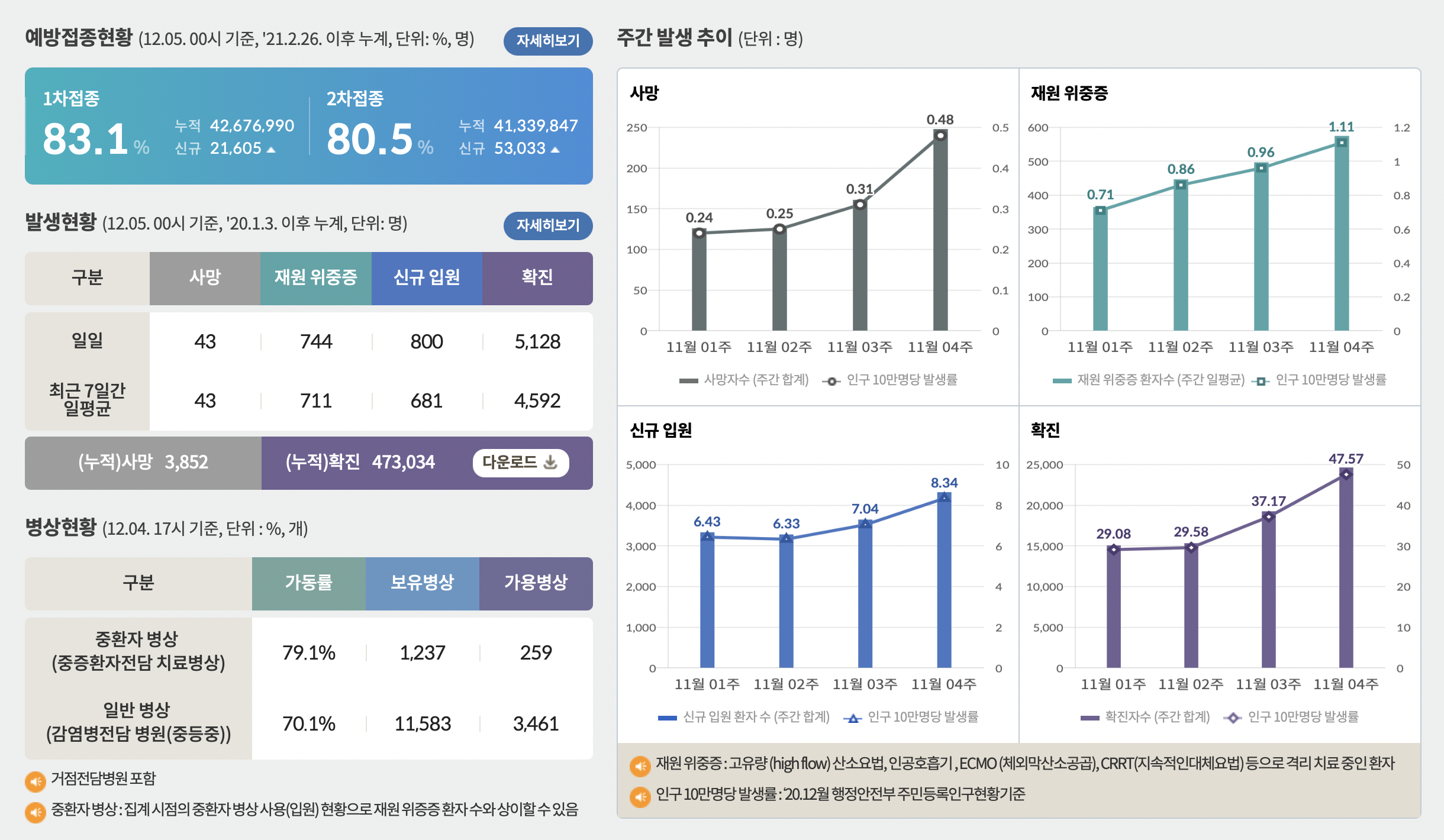 확진자 추이 그래프 및 코로나 관련 통계요약