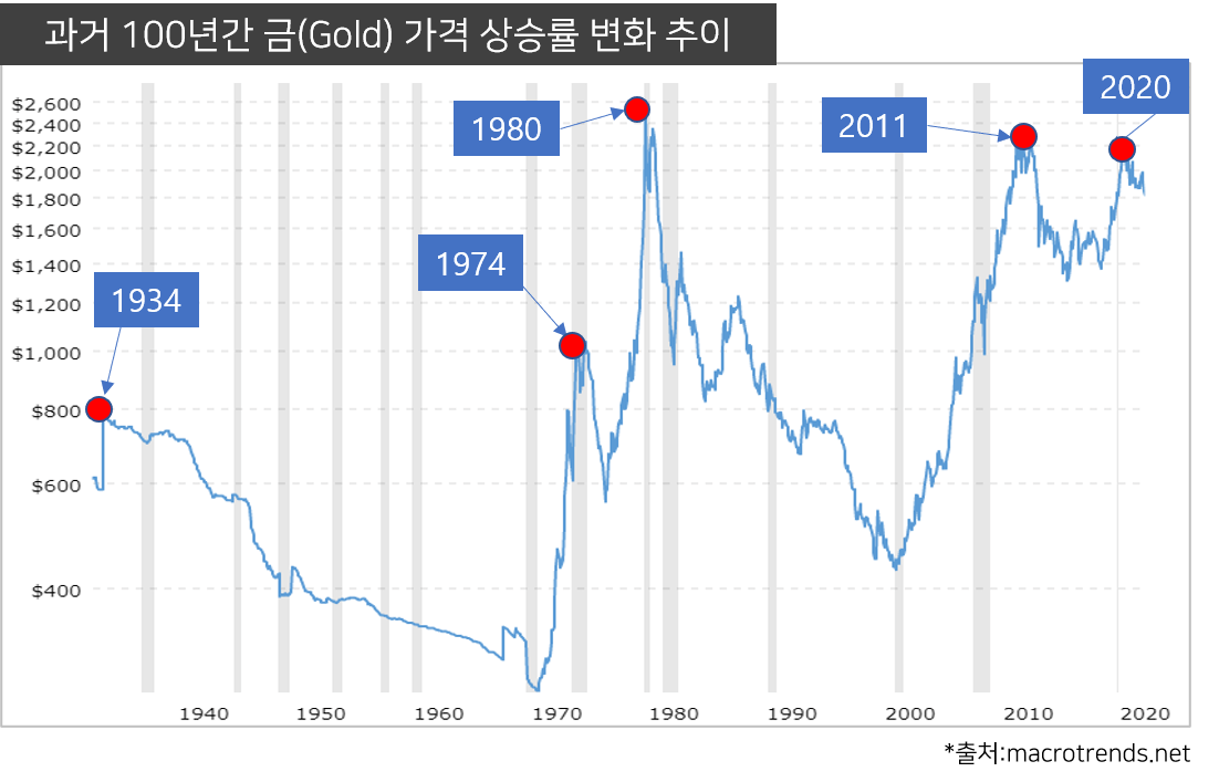 지난 100년간의 금 가격 상승률 변화 추이