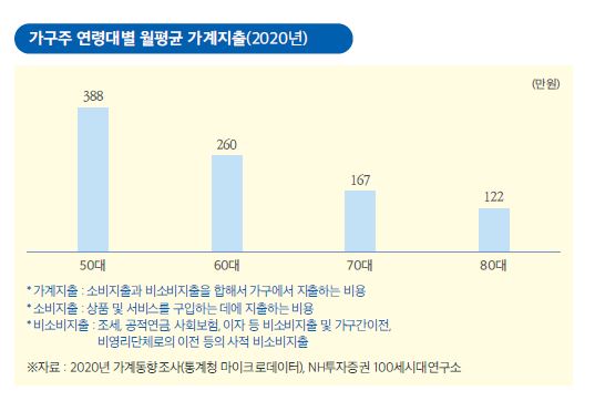 가구주 연령대별 월평균 가계지출 2020년