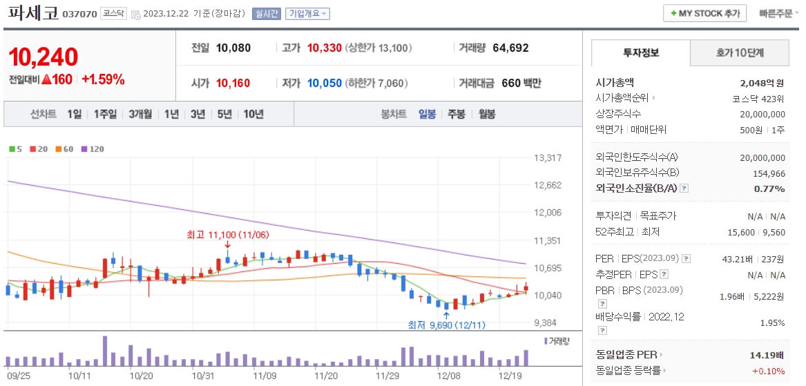 파세코-주가-차트