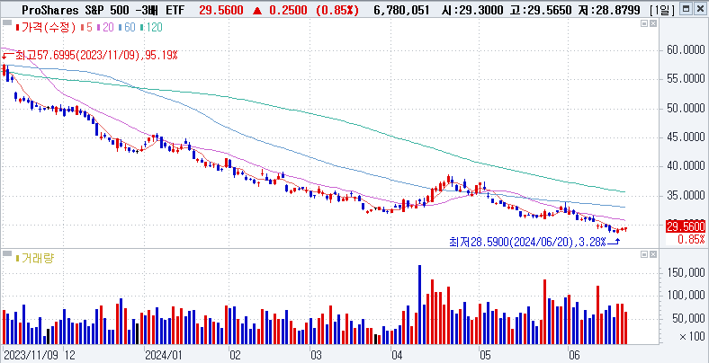 ProShares UltraPro Short S&amp;P500 (SPXU)