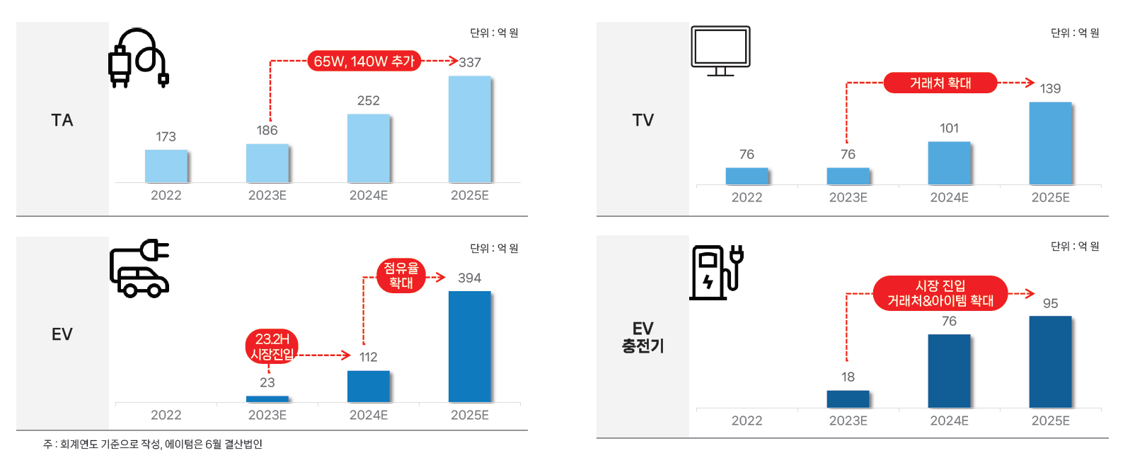 에이텀 상장 후 매출 성장 전망