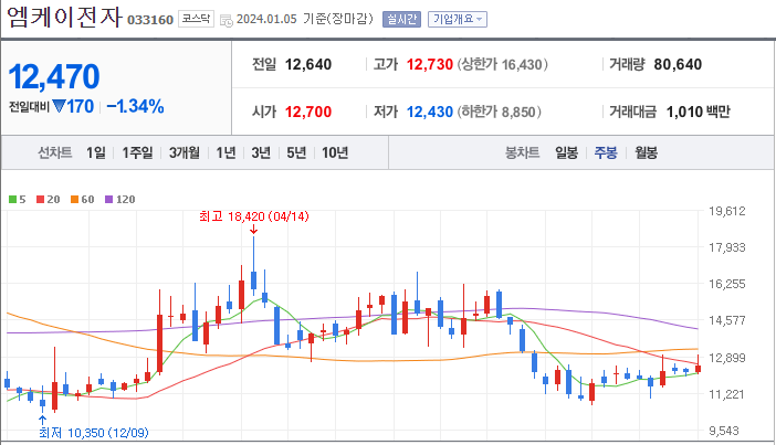 엠케이전자 [033160]