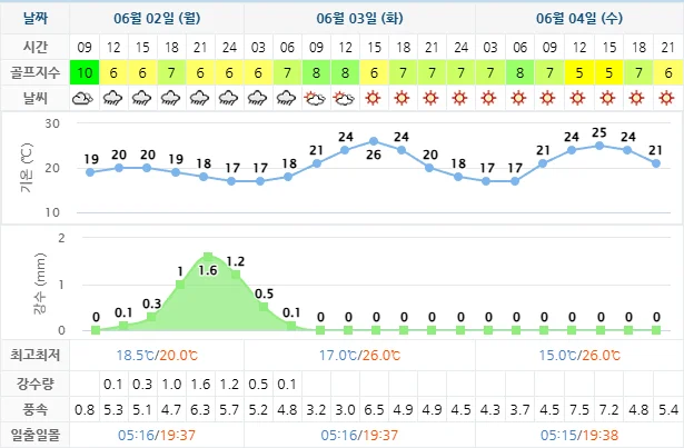 6월 2일 기준 남해아난티cc 날씨 안내