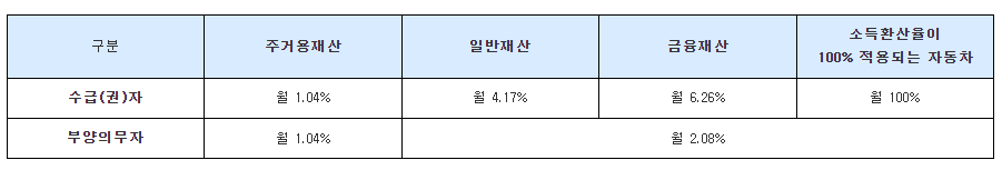 재산의 소득환산율