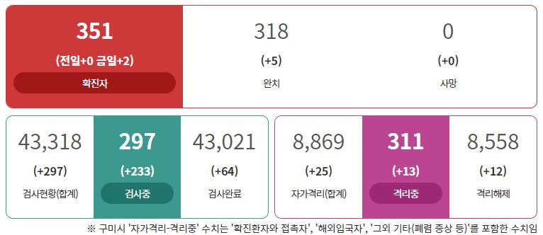  구미시 350번 351번 코로나19 확진자 발생 동선은?