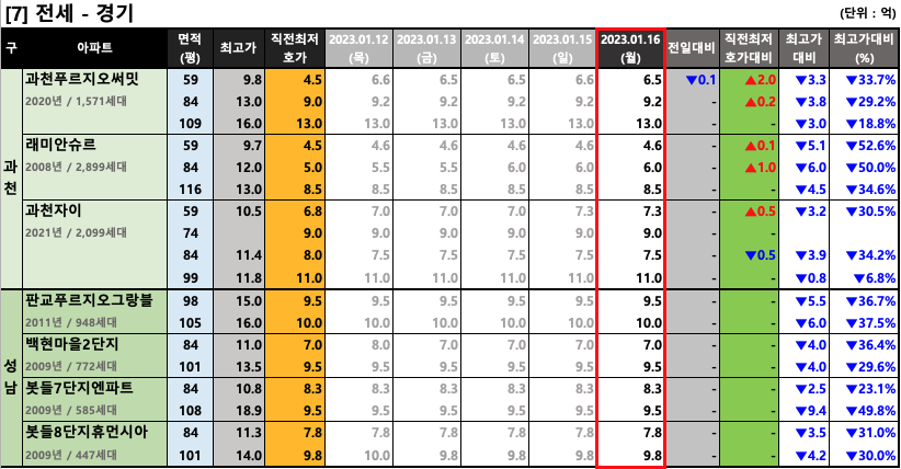 과천/판교 전세 최저 호가